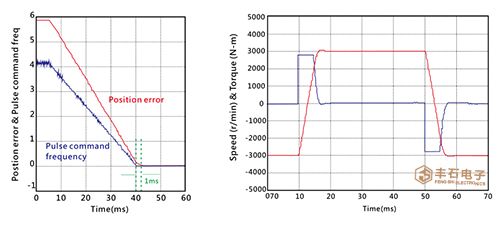 臺達伺服驅(qū)動器優(yōu)異的高速反應性能