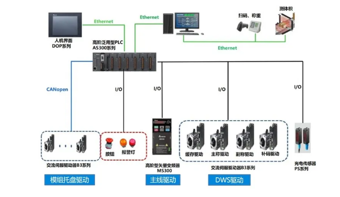 物流分揀系統(tǒng)不僅可以應(yīng)用于在電商物流平臺，在醫(yī)藥、服裝等行業(yè)也十分適用。