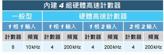 DVP-SV2系列