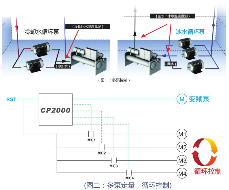 風(fēng)機水泵專用臺達變頻器可實現(xiàn)多泵循環(huán)控制