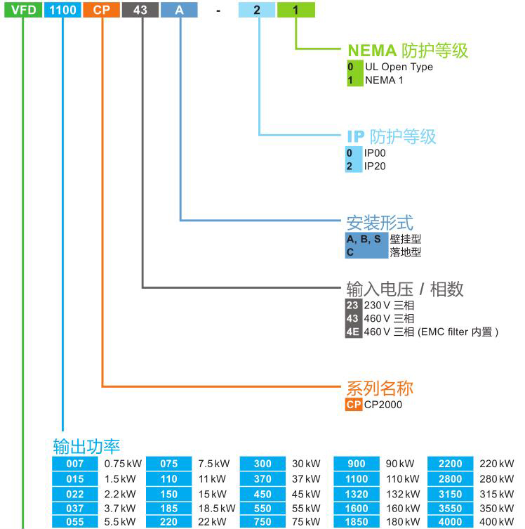 55kW臺(tái)達(dá)變頻器VFD550CP43S-21的命名原則