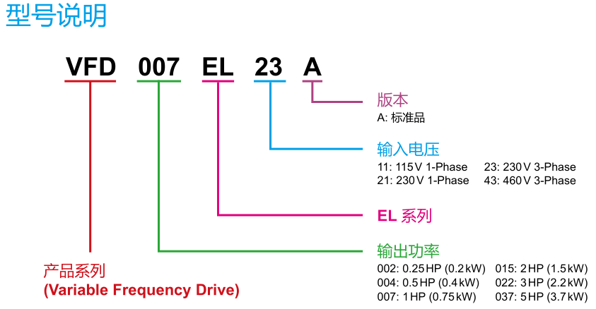 2.2KW變頻器 VFD022EL21A型號(hào)說(shuō)明