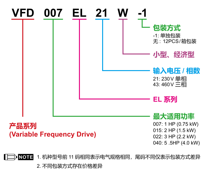 0.75KW臺達變頻器VFD007EL21W的型號說明