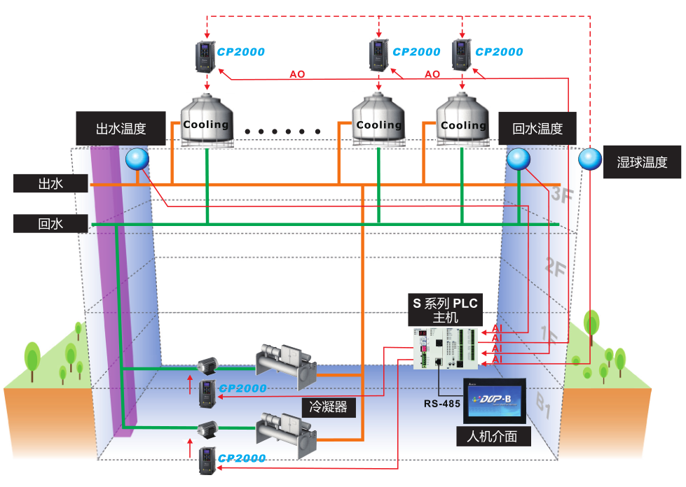 5.5kW臺達(dá)變頻器VFD055CP43B-21樓宇自動化應(yīng)用