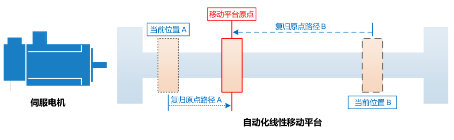 22KW臺達(dá)變頻器VFD220C43A-21復(fù)歸原點功能