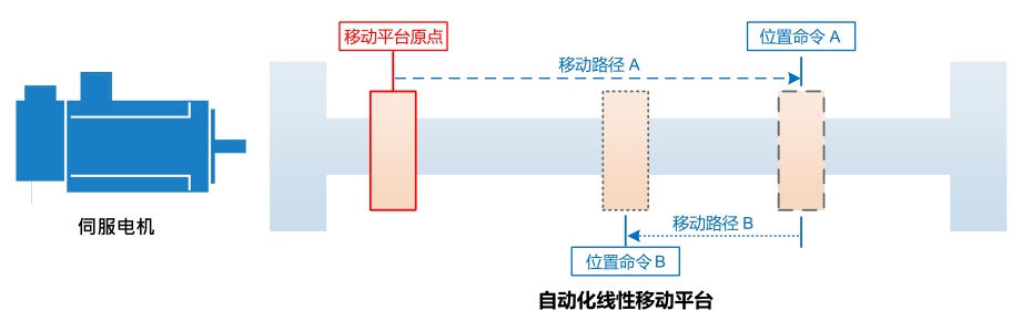 5.5KW臺達(dá)變頻器VFD055C43A-21多段位置功能