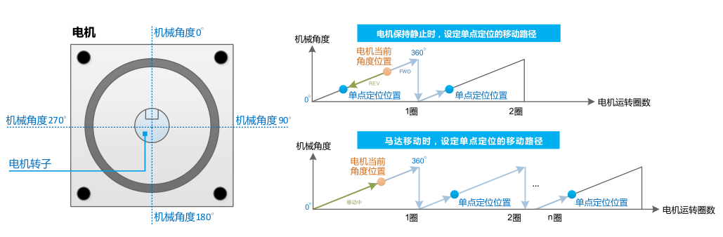 55KW臺達(dá)變頻器VFD550C43A-00單點(diǎn)定位功能