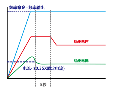 0.75KW臺(tái)達(dá)變頻器VFD007C43A-21自動(dòng)節(jié)能功能