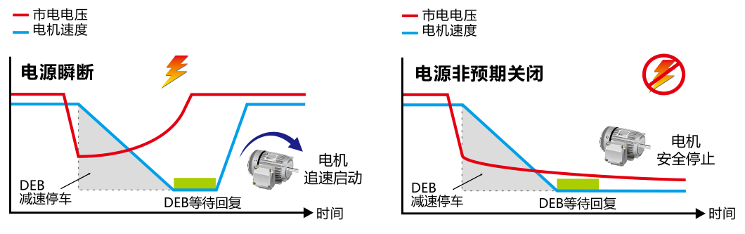 3.7KW臺(tái)達(dá)變頻器VFD037C43A-21 減速能源再生