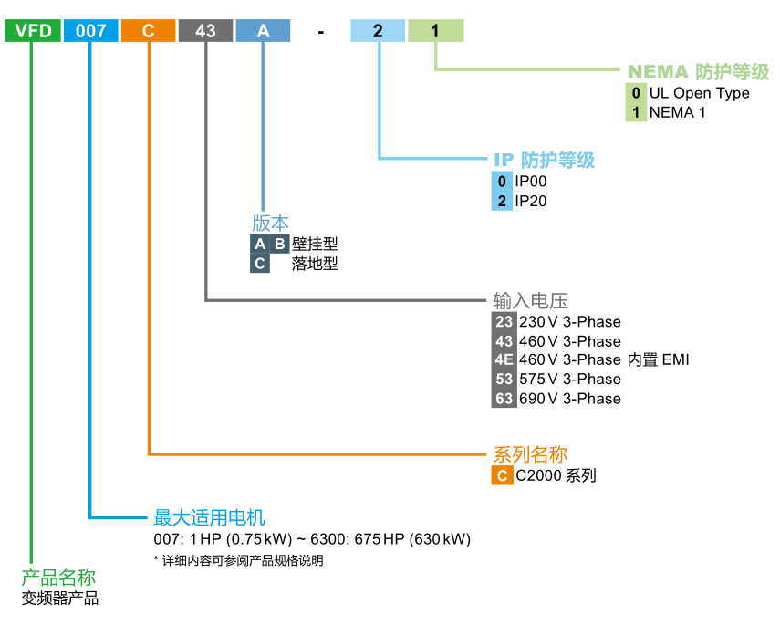 500KW臺(tái)達(dá)變頻器VFD5000C43A-00