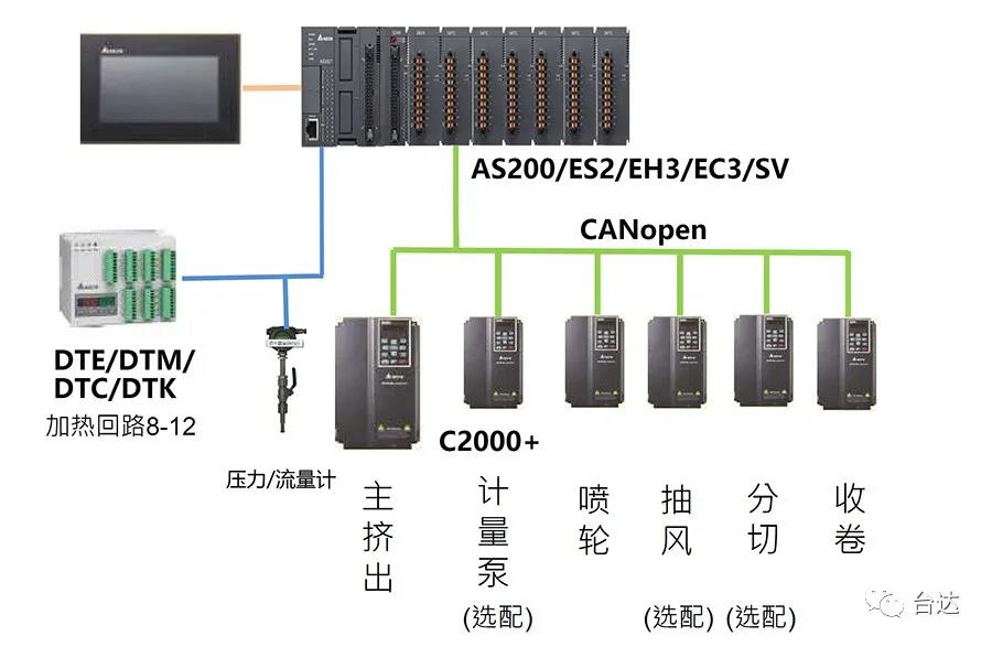 臺(tái)達(dá)C2000+變頻器可確保接收帶與系統(tǒng)線速度的一致性，實(shí)現(xiàn)克重誤差小于±5%