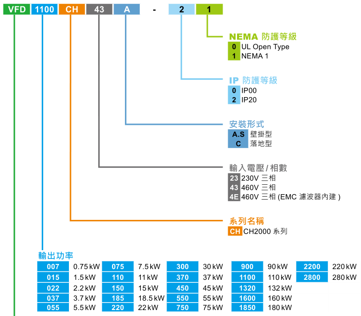 45KW臺(tái)達(dá)變頻器VFD450CH43A-00