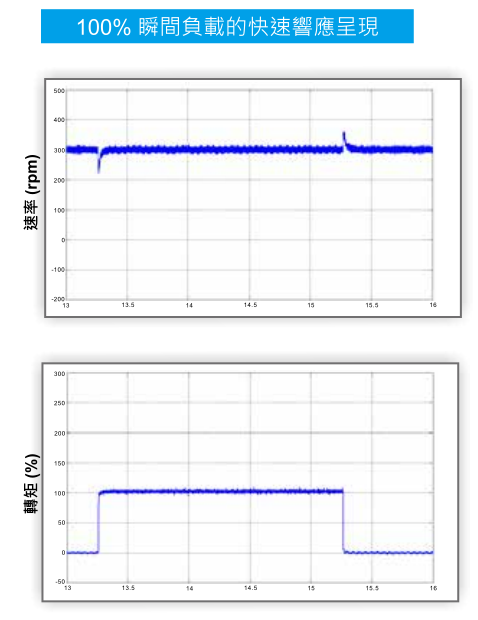 220KW臺(tái)達(dá)變頻器VFD2200CH43A-00功能與應(yīng)用-衝擊性負(fù)載的快速反應(yīng)