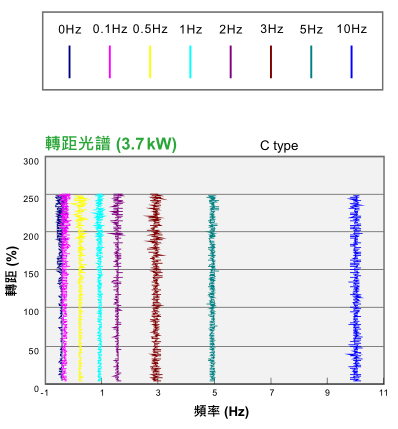 55KW臺(tái)達(dá)變頻器VFD550CH43A-00功能與應(yīng)用 - 大起動(dòng)轉(zhuǎn)矩