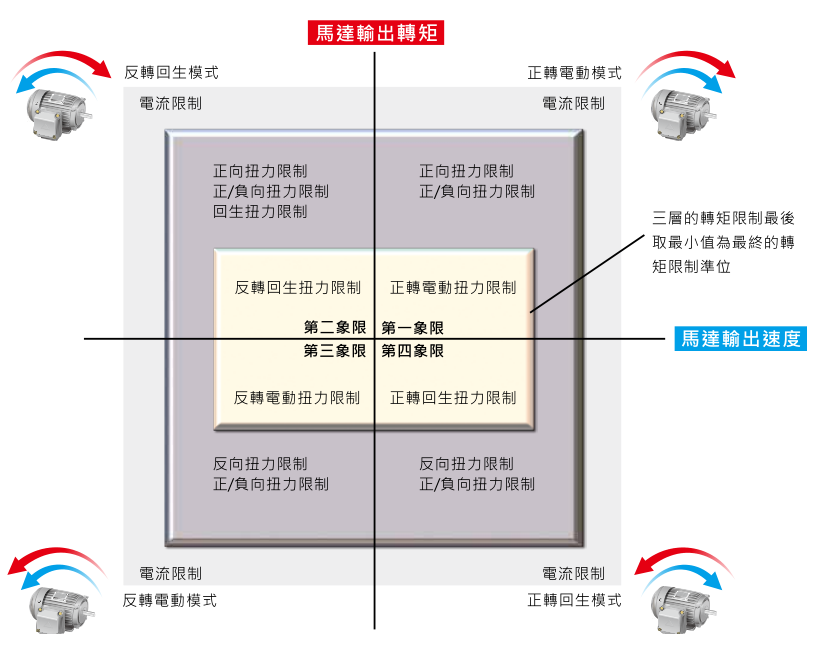 220KW臺(tái)達(dá)變頻器VFD2200CH43A-00功能與應(yīng)用 - 彈性化轉(zhuǎn)矩與電流限制設(shè)定