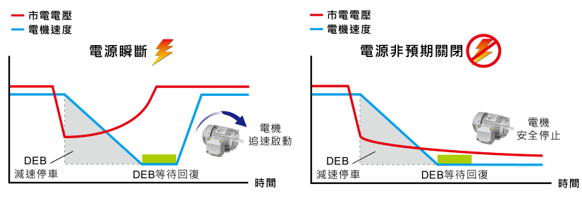 220KW臺(tái)達(dá)變頻器VFD2200CH43A-00功能與應(yīng)用 - DEB 減速能源再生