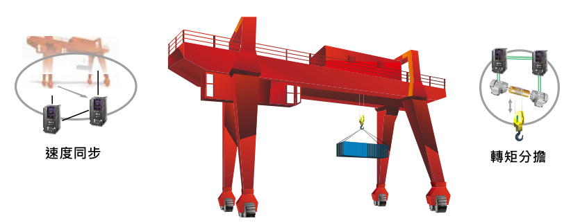 55KW臺(tái)達(dá)變頻器VFD550CH43A-00起重機(jī)主吊應(yīng)用上