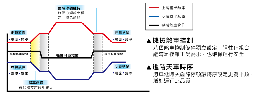 55KW臺(tái)達(dá)變頻器VFD550CH43A-00進(jìn)階天車應(yīng)用功能