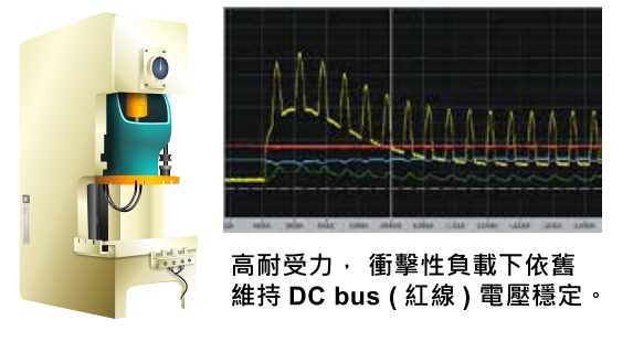 5.5KW臺達(dá)變頻器VFD055CH43A-21改善衝擊性負(fù)載的響應(yīng)