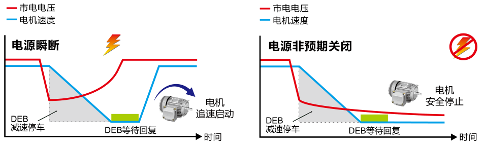 瞬時(shí)停電再啟動(dòng) / DEB 減速能源再生 