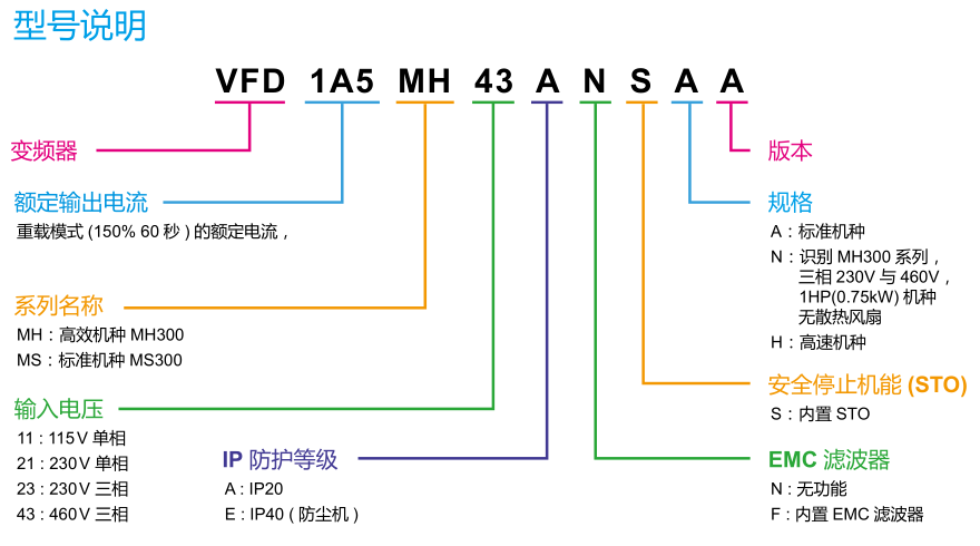 2.2KW臺達(dá)變頻器VFD5A7MH43ANSHA