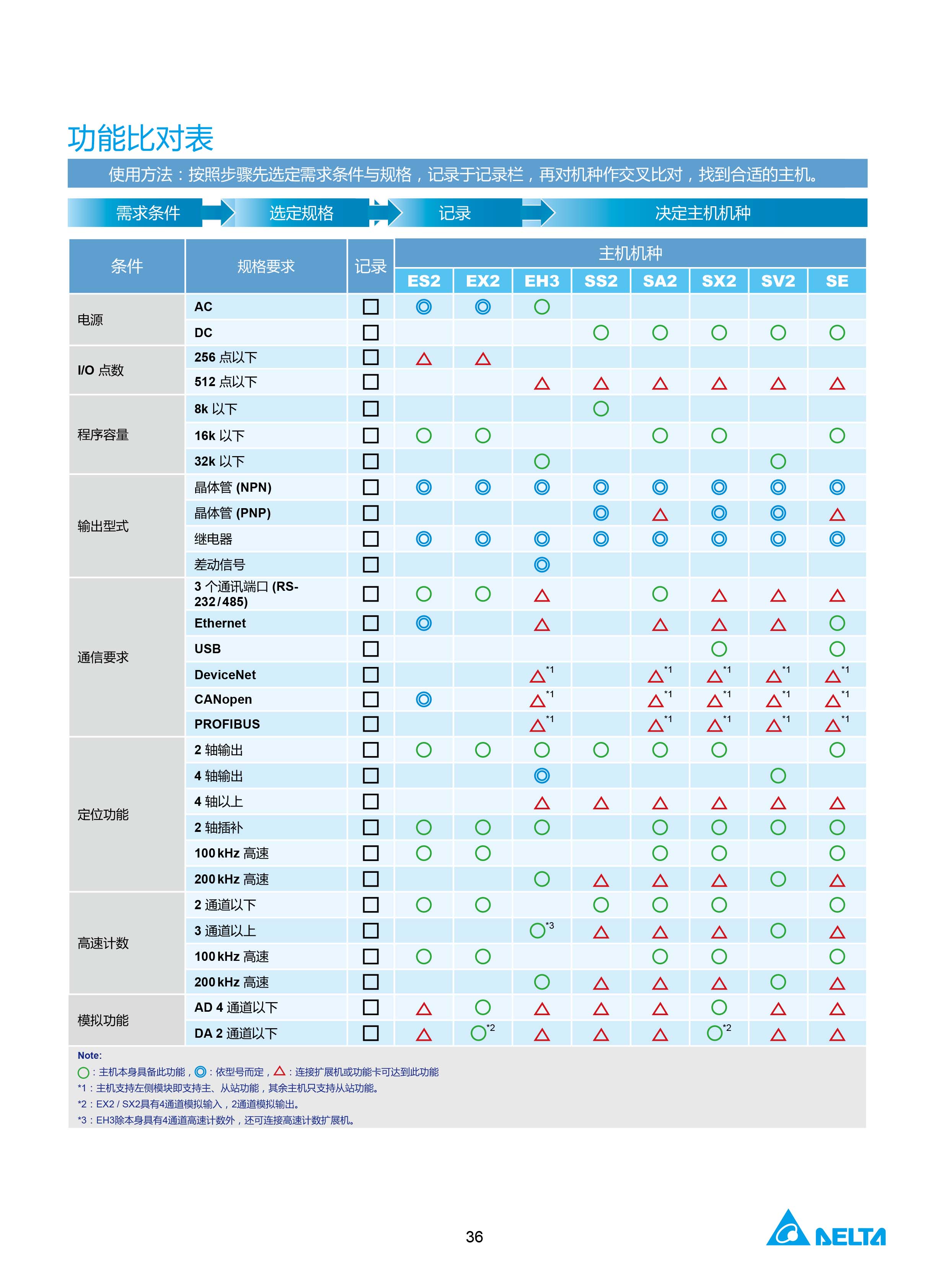 臺(tái)達(dá)DVP-PLC可編程控制器選型號|控制接線圖|編程手冊