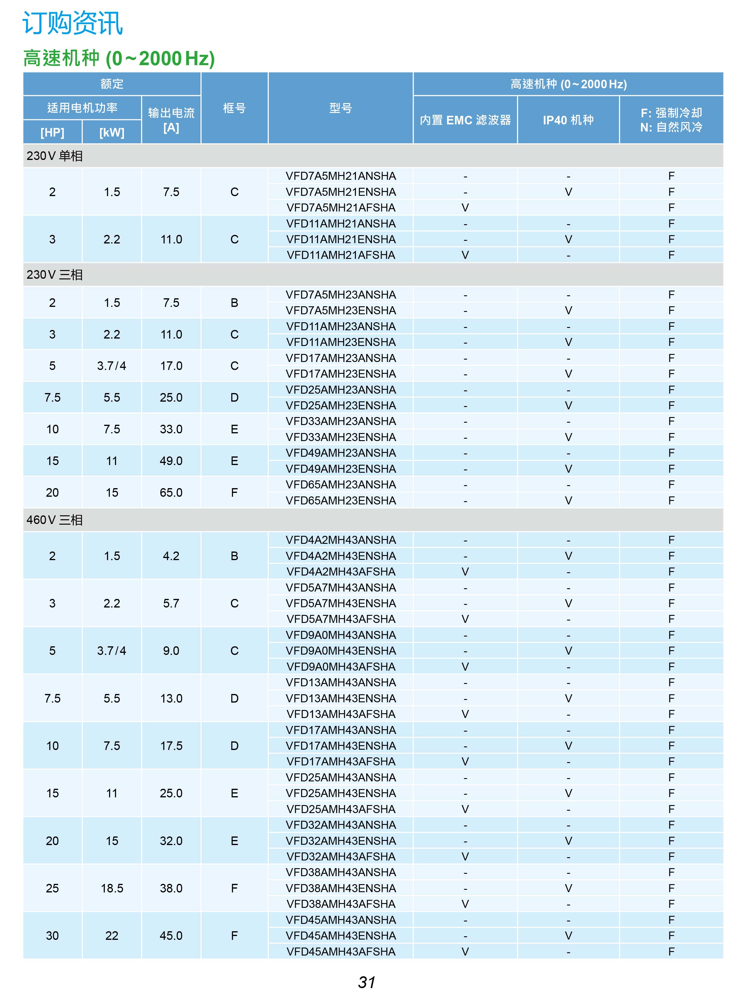 MH300系列臺(tái)達(dá)變頻器的選型|安裝使用方法|應(yīng)用|故障代碼