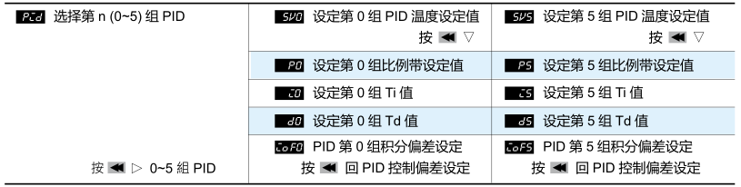 樣式步驟編輯選項(xiàng)： 選項(xiàng)選擇 時(shí)編輯，以下顯示以樣式 0 為例。