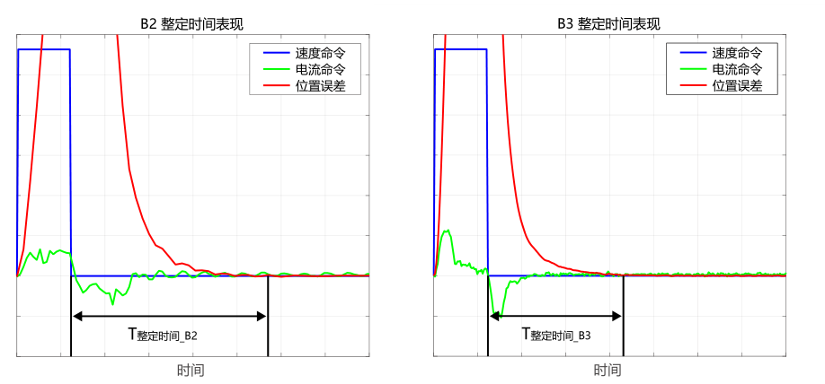  整定時(shí)間縮短約 40 %，生產(chǎn)效率提升