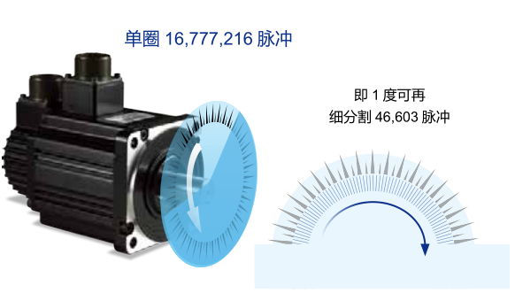 24-bit 絕對型編碼器