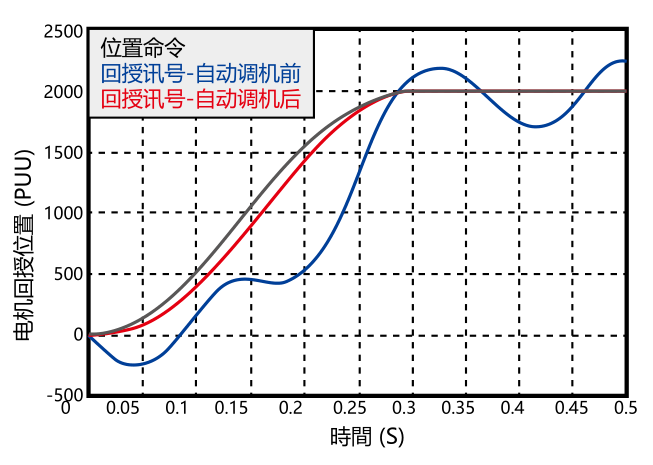 強(qiáng)健的自調(diào)適能力