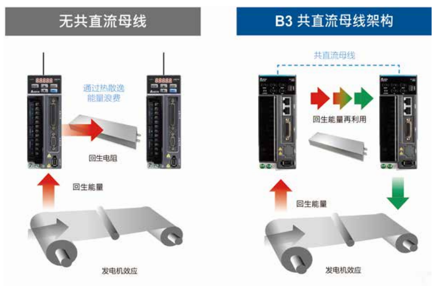 共直流母線功能