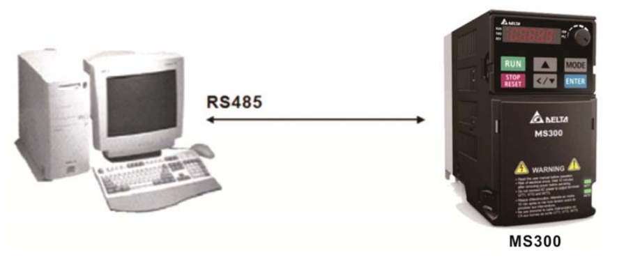 接線：請(qǐng)將變頻器 RJ-45 通訊接口經(jīng)由 RS485 與計(jì)算機(jī)聯(lián)機(jī)。