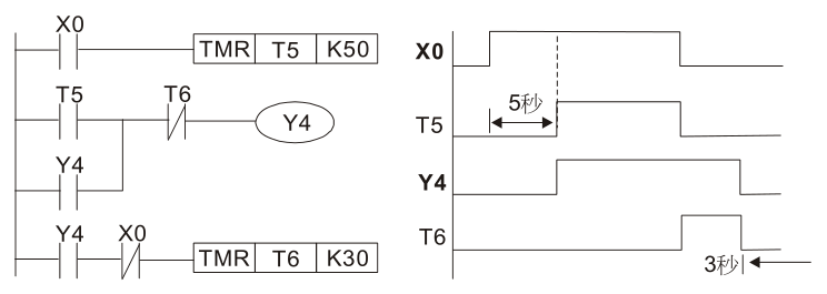 范例 11：通斷延遲電路，使用兩個(gè)定時(shí)器組成的電路，當(dāng)輸入 X0 On 與 Off 時(shí)，輸出 Y4 都會(huì)產(chǎn)生延 時(shí)。