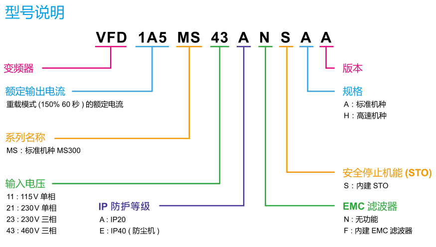 型號(hào)說明