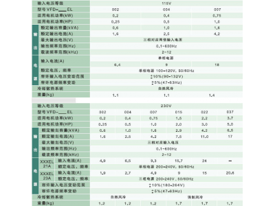 臺達(dá)工業(yè)自動化變頻器VFD-EL系列|應(yīng)用領(lǐng)域|產(chǎn)品特色|技術(shù)規(guī)格