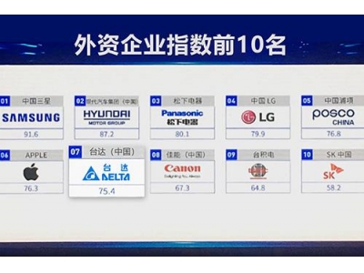 臺(tái)達(dá)連續(xù)六年位列《企業(yè)社會(huì)責(zé)任藍(lán)皮書》“外企十強(qiáng)” 并榮登“2020中國企業(yè)社會(huì)責(zé)任發(fā)展指數(shù)”電子行業(yè)三強(qiáng)