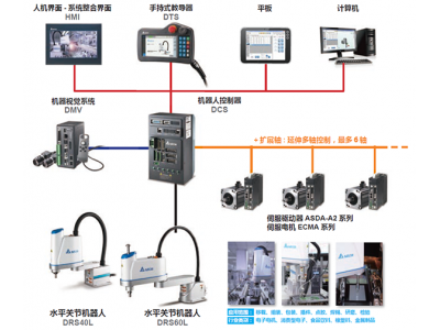 臺達(dá)代理商：工業(yè)機器人兩大驅(qū)動機構(gòu)