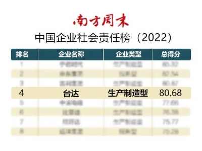 臺達連續(xù)四年獲頒“杰出責(zé)任企業(yè)”位列中國企業(yè)社會責(zé)任榜第四名！